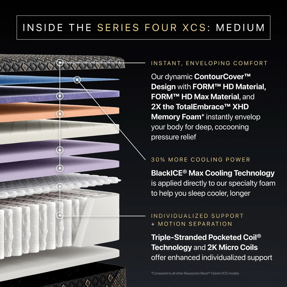 Beautyrest Black Hybrid Series Four XCS Medium Mattress