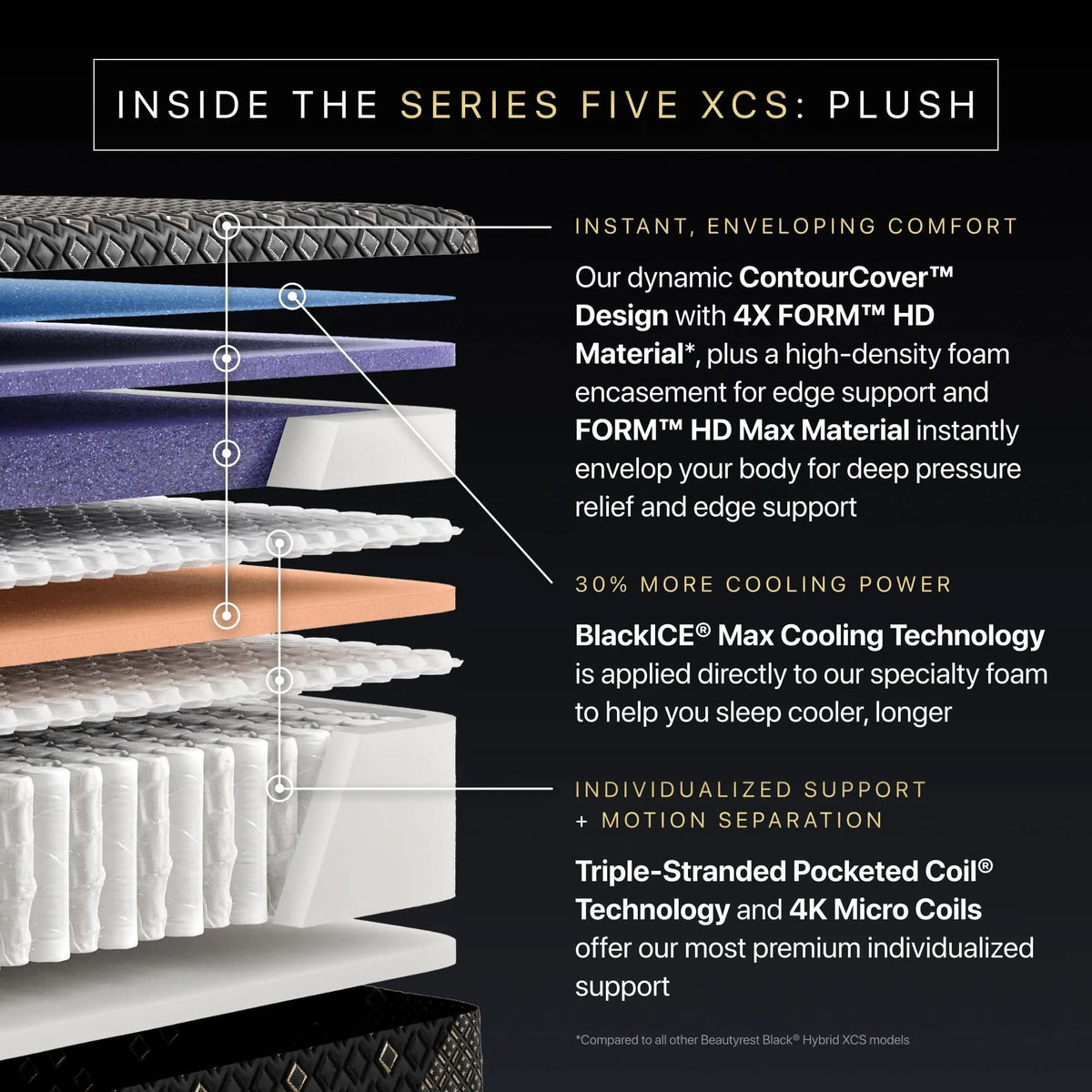 Beautyrest Black Hybrid Series Five XCS Plush Mattress
